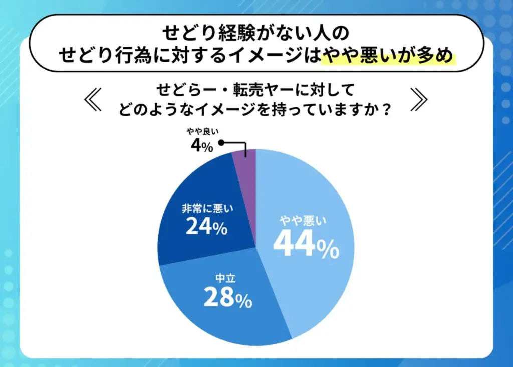 せどりに対する印象調査
