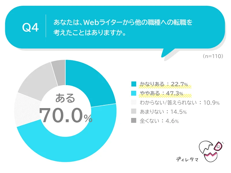 Webライターアンケート調査