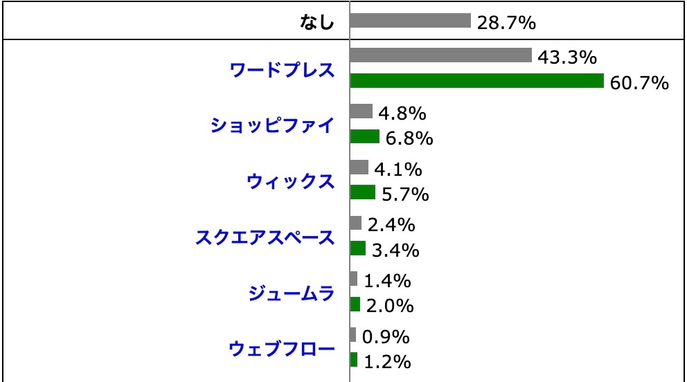 W3TechsのWebサイト使用CMSのシェア率の調査結果