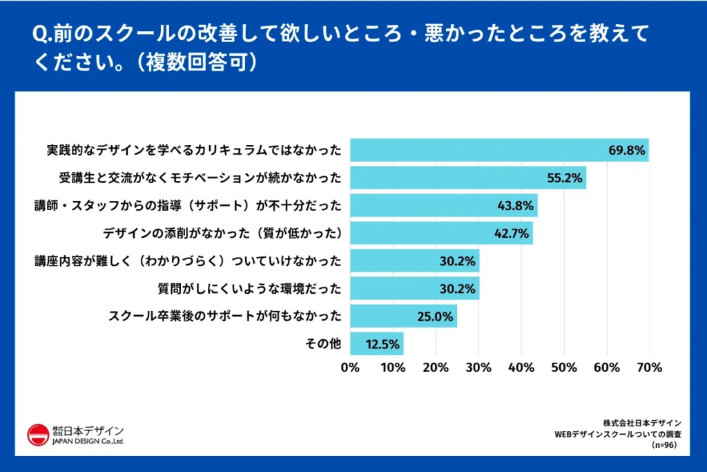 7割の人がカリキュラムに不満を持っていると回答