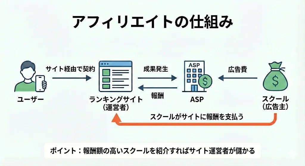 アフィリエイトの仕組み